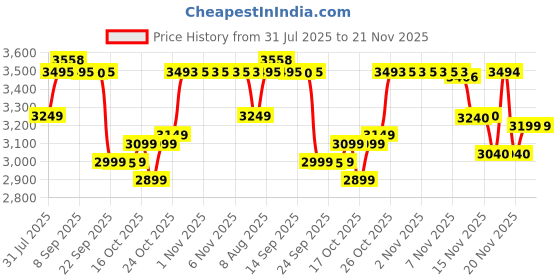 amazon.in Prestige Astra 750W Mixer Grinder 5 Jars -Stainless Steel Jars - 3U, Juicer Jar-1U & Mix-O-Keep Jar - 1U|Blue & Black Price History Graph from 31 Jul 2025 to 21 Nov 2025