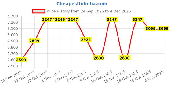amazon.in Prestige Astra Neo Mixer Grinder – 3 Stainless Steel Jars + 1 Juicer Jar, with Accessories Price History Graph from 24 Sep 2025 to 3 Dec 2025