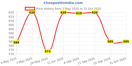 amazon.in Prestige Ceraglide Ceramic Coated 18 cm Non-Stick Fry Pan | Consumes Less Oil | Preferred for High Heating & Even Heating | Stain-Resistant | Gas & Induction Compatible Price History Graph from 3 May 2025 to 30 Oct 2025