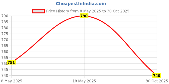 amazon.in Prestige Ceraglide Ceramic Coated 22 cm Non-Stick Fry Pan | Consumes Less Oil | Preferred for High Heating & Even Heating | Stain-Resistant | Gas & Induction Compatible Price History Graph from 8 May 2025 to 30 Oct 2025