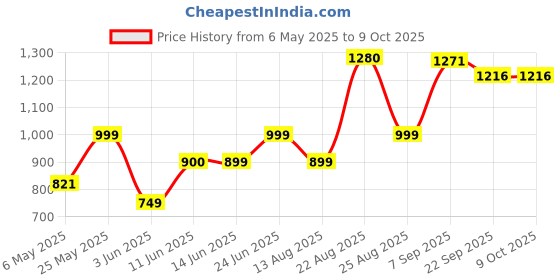 amazon.in Prestige Citrus Juicer PCTJ 04 - Orange prestige Price History Graph from 6 May 2025 to 9 Oct 2025