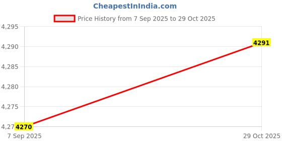 amazon.in Prestige Delight PRWO 1-Litre Electric Rice Cooker (White) + Prestige PRWO 1.5 Litre Red Colour Rice Cooker Price History Graph from 7 Sep 2025 to 29 Oct 2025