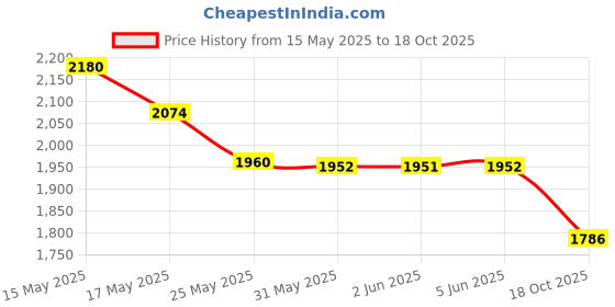 amazon.in Prestige Deluxe Alpha Svachh Stainless Steel Pressure Cooker 1.5L With Glass Lid (With Deep Lid For Spillage Control ) prestige Price History Graph from 15 May 2025 to 18 Oct 2025