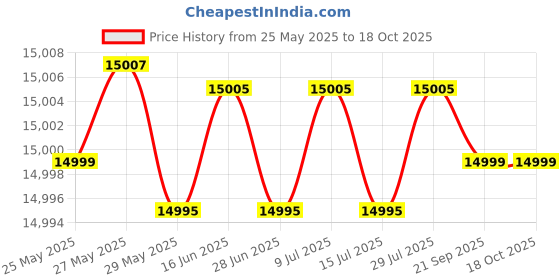 amazon.in Prestige Desire Hobtop PHTD 04 AI Black L P Gas Table(with 8mm Thick Superior Toughened Glass Top, 4 Sabaf Burners, Auto Ignition) Price History Graph from 25 May 2025 to 18 Oct 2025