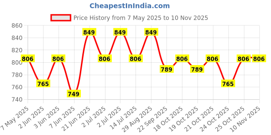 amazon.in crown PRESTIGE Dial Style Industrial Commercial,Hook type, Hanging Weighing Scale, Capacity 25 kg,(BLACK) crown Price History Graph from 7 May 2025 to 10 Nov 2025