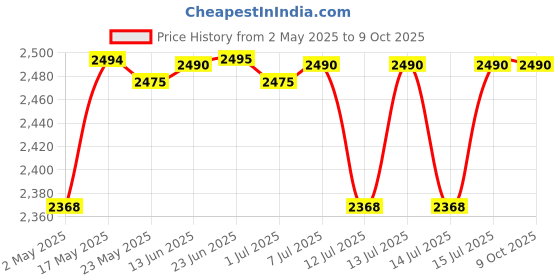 amazon.in Prestige Digi Kettle 2.0 Litre with 4 Preset Modes| Live Temperature Display| Elegant Cool Touch Design| Auto-Cut Off and Dry Heat Protection| 360 Degree Swivel Base prestige Price History Graph from 2 May 2025 to 8 Oct 2025