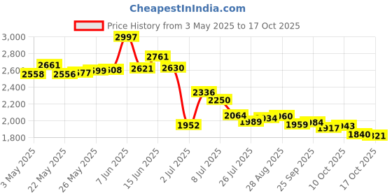 amazon.in Prestige Dualhead Teal Blue Stethoscope Price History Graph from 3 May 2025 to 17 Oct 2025