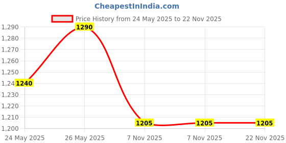 amazon.in Prestige Durastone Hard Anodised 6 Layer Non-Stick Omni Tawa, 27 cm (Black) Price History Graph from 24 May 2025 to 22 Nov 2025