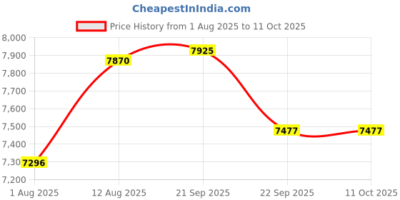 amazon.in Prestige Edge Gas Table PEBS 02 - Black Price History Graph from 1 Aug 2025 to 11 Oct 2025