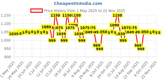 amazon.in Prestige Egg Boiler PEB-01 | 350-Watt | Boils 7 Eggs at Once | One-Touch Operation | Stainless Steel Body & Heating Plate | Auto Switch-Off for Safe Cooking| Electric Price History Graph from 1 May 2025 to 21 Nov 2025