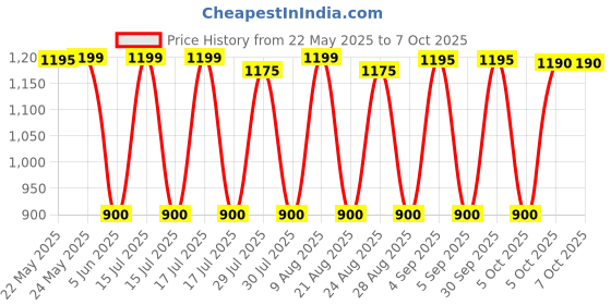 amazon.in Prestige Electic Travel Kettle 0.5 L V2 (0.5 L with Concealed Element) prestige Price History Graph from 22 May 2025 to 7 Oct 2025