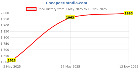 amazon.in Prestige Electric Kettle PKOSS - 1500watts, Steel (1.5Ltr), Black & Sandwich Maker PGMFD 01 Combo Price History Graph from 3 May 2025 to 13 Nov 2025
