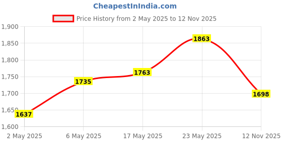 amazon.in Prestige Electric Kettle PKOSS - 1500watts, Steel (1.5Ltr), Black + Prestige PGMFB 800 Watt Grill Sandwich Toaster with Fixed Grill Plates,Black Price History Graph from 2 May 2025 to 12 Nov 2025