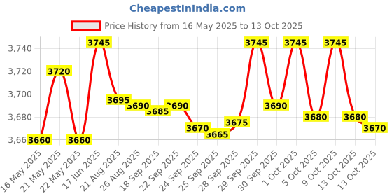 amazon.in Prestige Electric Rice Cooker - Cute 1.8-2 SS (1.8 L Open Type, with Stainless Steel Cooking Pan - 2 Unit) Price History Graph from 16 May 2025 to 13 Oct 2025