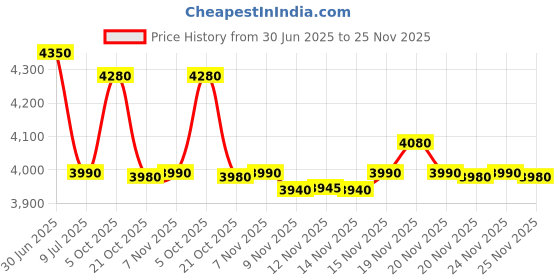 amazon.in Prestige Electric Rice Cooker - Cute 2.8-2 SS (2.8 L Open Type, with Stainless Steel Cooking Pan - 2 Unit) prestige Price History Graph from 30 Jun 2025 to 25 Nov 2025