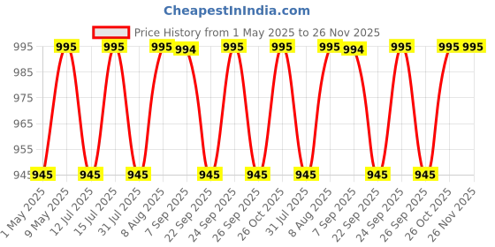 amazon.in Prestige Electric Yoghurt Maker with Storage Lid| Stainless Steel Inner Pot| Low Energy Consumption| 360 Degree Uniform Heating| PYM 02 Price History Graph from 1 May 2025 to 26 Nov 2025