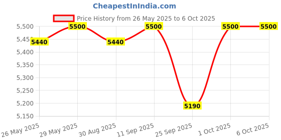 amazon.in Prestige Endura 1000W Mixer Grinder with Ball Bearing Technology|Stainless Steel 3 Jars with Flow breakers|Overload protection|Black & Silver Price History Graph from 26 May 2025 to 6 Oct 2025