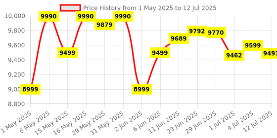 amazon.in Prestige Endura Pro 1000W Multi Functional Mixer Grinder With Ball Bearing Technology|6 Jars With Food Processing Attachments |14 Different Functionalities|Black & Silver - 1000 Watts prestige Price History Graph from 1 May 2025 to 12 Jul 2025