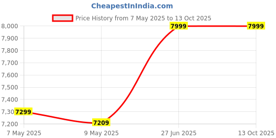 amazon.in Prestige Engineered Wood Glossy Furniture Bed Deewan with Storage Box, 72x30, Single, Black Price History Graph from 7 May 2025 to 13 Oct 2025