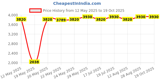 amazon.in Prestige Gas Stove Two Burner Agni Classic Price History Graph from 12 May 2025 to 17 Oct 2025