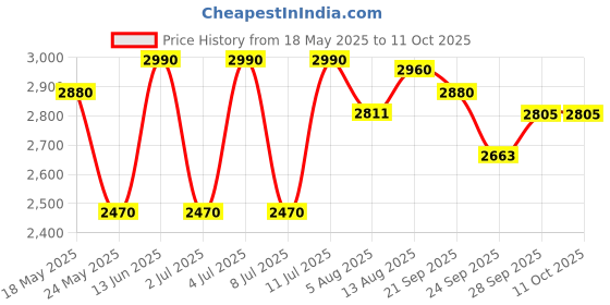 amazon.in Prestige Hard Anodised Multi Kadhai | 28 cm | Black | Induction Base | Multi-Purpose Accesories - Idli Stand, Dhokla Stand and Steamer | Round Bottom | Durable Handles prestige Price History Graph from 18 May 2025 to 10 Oct 2025