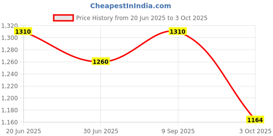 amazon.in Prestige Hard Anodised Plus Gas and Induction Compatible Kadai with Glass Lid, 240 mm (Black) Price History Graph from 20 Jun 2025 to 3 Oct 2025