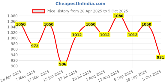 amazon.in Prestige Hard Anodized Plus Roti/Chapati Tawa (Aluminium)|Wide Base with 26.5 cm|Perma Cool Handle|Gas & Induction Compatible|2 Years Warranty Price History Graph from 28 Apr 2025 to 5 Oct 2025