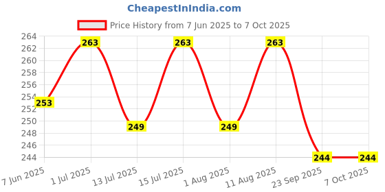 amazon.in PRESTIGE Height Measuring Scale Human Body Stature Meter Wall Mount Height Measurement 2M/200CM Roll Ruler Height Measuring Stadiometer for Adults and Children (BLACK) Price History Graph from 7 Jun 2025 to 7 Oct 2025