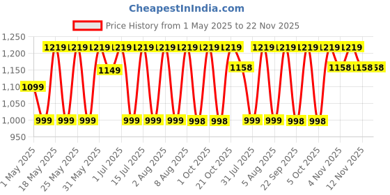 amazon.in PRESTIGE Height Measuring Scale Stadiometer for Adults and Children (White, 210 cm) Price History Graph from 1 May 2025 to 22 Nov 2025