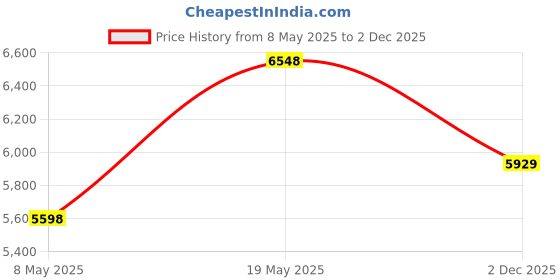 amazon.in Prestige Iris 750W Mixer Grinder with jar, Juicer Jar and Cooker Price History Graph from 8 May 2025 to 2 Dec 2025