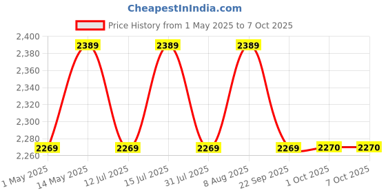 amazon.in Prestige Iris Nutri-Mix 350W Mixer Grinder with 2 Multipurpose Jars|Compact Design|Dual Safety Inter-Lock System|Extra Lids for Storage|Back & Grey prestige Price History Graph from 1 May 2025 to 6 Oct 2025
