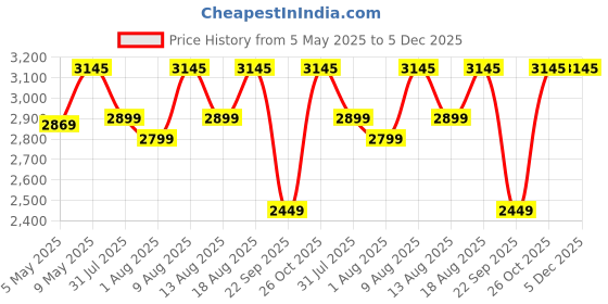amazon.in Prestige Iris Plus LP Gas Stove Gti-02+AI (With Powder Coated Body, Auto Ignition System, Glass Top & 2 Unit Brass Burners) prestige Price History Graph from 5 May 2025 to 5 Dec 2025