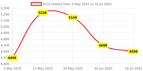 amazon.in Prestige Iris(750 Watt) Mixer Grinder + Prestige PIC 20 1200 Watt Induction Cooktop with Push Button (Black) Price History Graph from 3 May 2025 to 16 Jul 2025