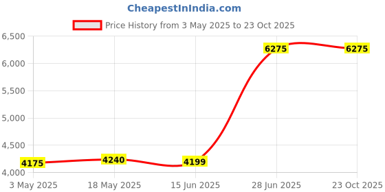 amazon.in Prestige Magic Toughened Glass-Top 3 Brass Burner Gas Stove | Black | Spill Proof Design | Ergonomic Knob | Tri-Pin Burners | ISI Certified Price History Graph from 3 May 2025 to 22 Oct 2025