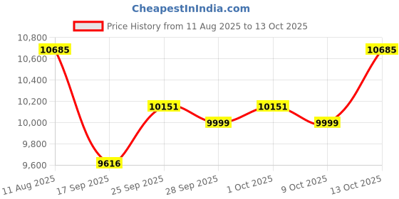 amazon.in Prestige Marvella Hob Black Al - 3B (With Glass Top, 3 Unit Burners & Auto Ignition) Price History Graph from 11 Aug 2025 to 13 Oct 2025