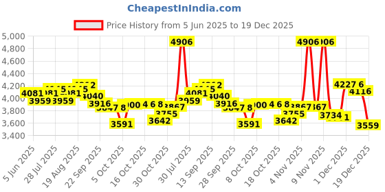 amazon.in prestige medical 3D Stethoscope Jewelry (Bee - Antique Bronze) prestige medical Price History Graph from 5 Jun 2025 to 19 Dec 2025