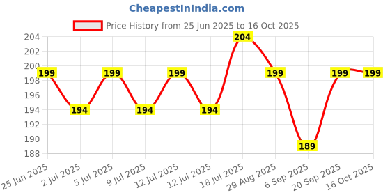 amazon.in Prestige Medical Inflation Bulb with Air Release Valve, 1.7 Ounce Price History Graph from 25 Jun 2025 to 15 Oct 2025