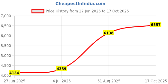 amazon.in Prestige Medical S108-I Infant Dualhead Stethescope, Black Price History Graph from 27 Jun 2025 to 17 Oct 2025