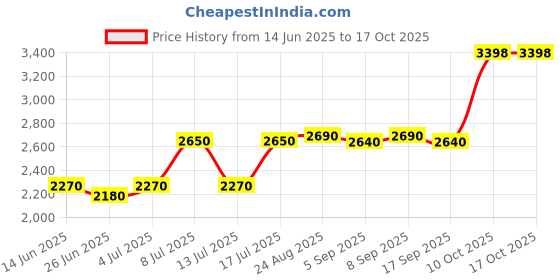 amazon.in Prestige Medical Soft Premium Push-On Silicone Stethoscope Eartips, Black, Small, 2 Count Price History Graph from 14 Jun 2025 to 15 Oct 2025
