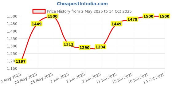 amazon.in Prestige Multi Cooker 1 Litre - PMC 1.0+ prestige Price History Graph from 2 May 2025 to 14 Oct 2025