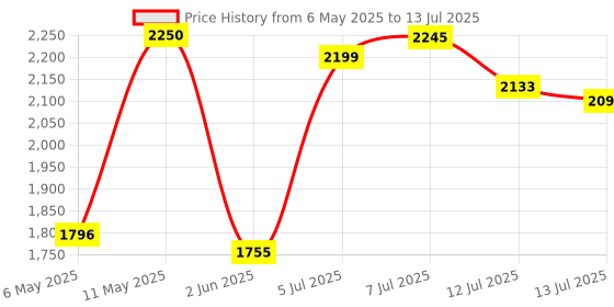 amazon.in Prestige Multi-Cooker 1.5 Litre with Steamer and Egg Rack (For Egg Boiling)| Precise Temperature Control| Elegant Glass Lid| Concealed Element| 360 Degree Swivel| Cool Touch Handle| PMC 4.0 prestige Price History Graph from 6 May 2025 to 13 Jul 2025