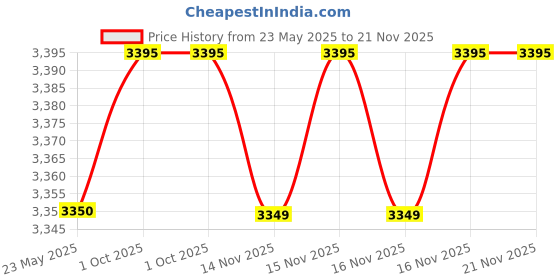 amazon.in Prestige Multi-Purpose ROTI Maker PRM 5.0 Roti and Khakra Maker Price History Graph from 23 May 2025 to 21 Nov 2025