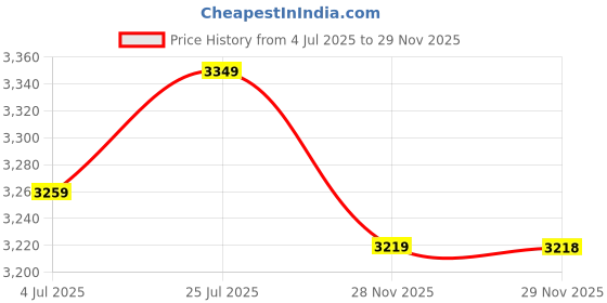 amazon.in Prestige Nakshatra Plus Svachh Hard Anodised Spillage Control Handi Pressure Cooker, 3 L (Black) & Prestige Sandwich Maker PGMFD 01, Black Price History Graph from 4 Jul 2025 to 29 Nov 2025