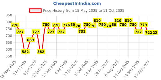 amazon.in Prestige Non-Stick Omega Deluxe Granite Fry Pan (Omelette Pan)| 20 Centimetre | Black | Induction Base | 5 Layer Non-Stick Cookware | PFOA Free | Easy Grip Handle Price History Graph from 15 May 2025 to 11 Oct 2025