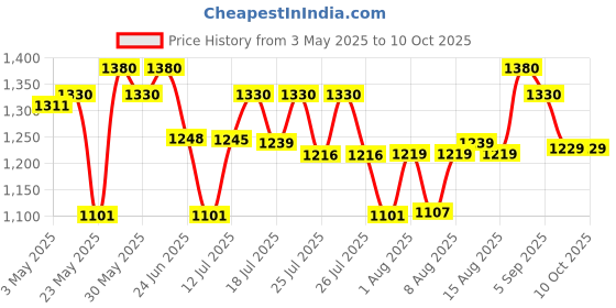 amazon.in Prestige Non-Stick Omega Deluxe Granite Fry Pan with Lid | 26 Centimetre | Black | Induction Base | 5 Layer Non-Stick Cookware | Dishwasher Compatible prestige Price History Graph from 3 May 2025 to 10 Oct 2025
