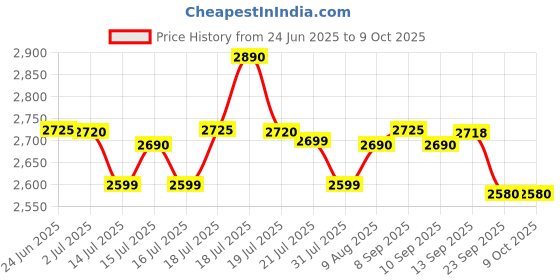 amazon.in Prestige Nutri-Jet Mixer Grinder with 2 Jars| 450 Watts| Sipper Lid & Additional Cover Lid| ISI Certified| One-Touch Operation Price History Graph from 24 Jun 2025 to 8 Oct 2025