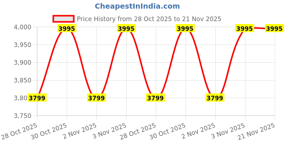 amazon.in Prestige Nutri-Zen Mixer Grinder with 3 Polycarbonate Jars – Big - 1000ml | Sipper with Handle - 700ml | Small - 700ml |Compact & Powerful Blender for Juices, Shakes & More Price History Graph from 28 Oct 2025 to 21 Nov 2025