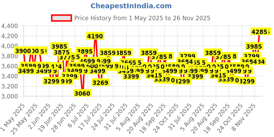 amazon.in Prestige Nutrifry Electric Digital Air Fryer| 80% less Oil Consumption|4.5L Capacity |1200 Watts Power|Fry,Grill,Roast,Bake,Reheat|Digital Display with 8 Preset Menu|Easy to Clean Frying Basket|Black Price History Graph from 1 May 2025 to 25 Nov 2025