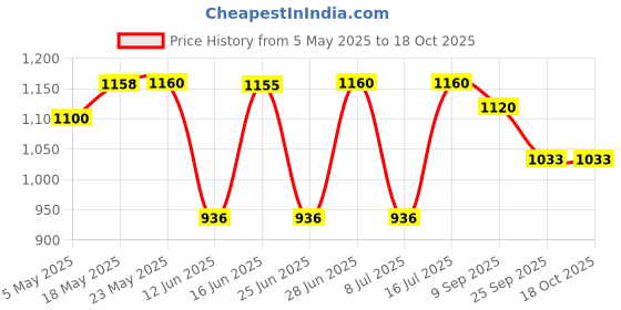 amazon.in Prestige Omega Aluminium Select Plus Non-Stick Omni Tawa, 30 cm, Black prestige Price History Graph from 5 May 2025 to 17 Oct 2025