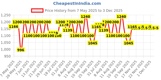amazon.in Prestige Omega Deluxe 24cm Granite Fry Pan with Glass lid|Gas & Induction Compatible | 5 Layers Non-Stick Cookware | Dishwasher Compatible Price History Graph from 7 May 2025 to 1 Dec 2025